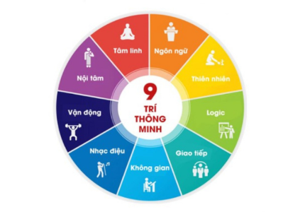 9 loại trí thông minh giúp bạn xác định nghề nghiệp phù hợp
